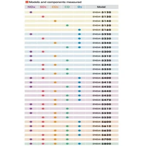 Hệ thống phân tích khí thải ống khói ENDA-5000 HORIBA