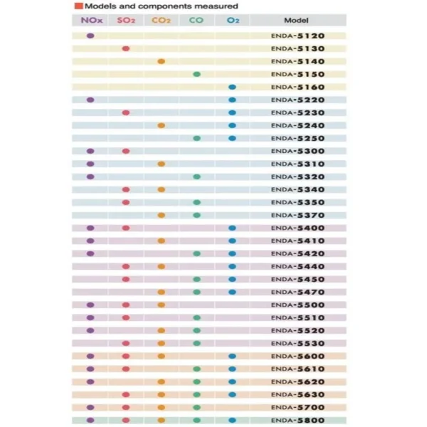 Hệ thống phân tích khí thải ống khói ENDA-5000 HORIBA