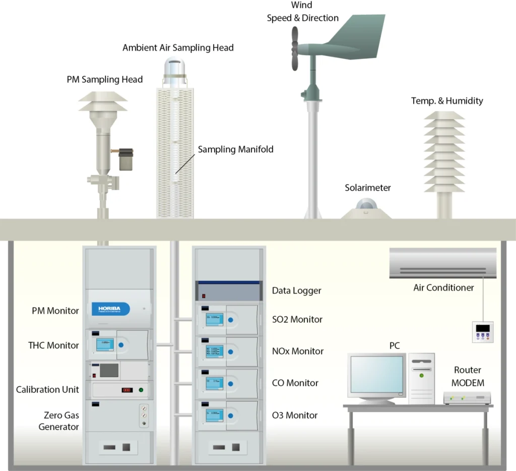 Hệ thống giám sát chất lượng không khí xung quanh - Hãng Horiba - Nhật Bản